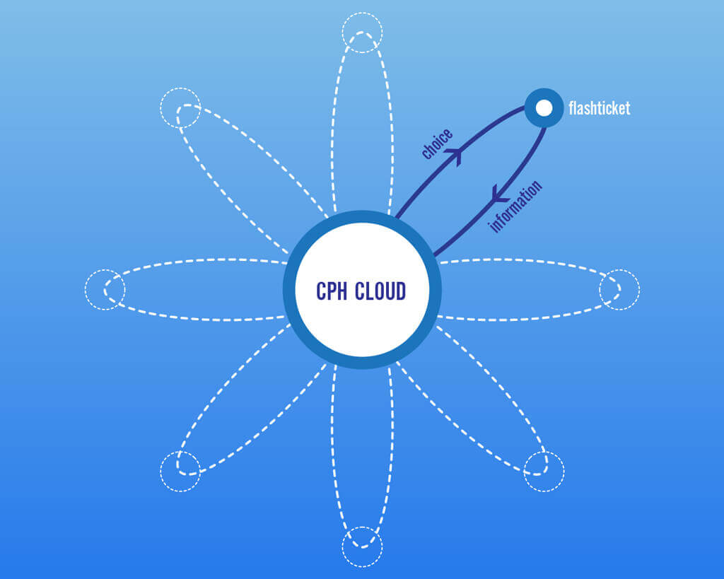 CPH Cloud - Copenhagen Airports Service Design