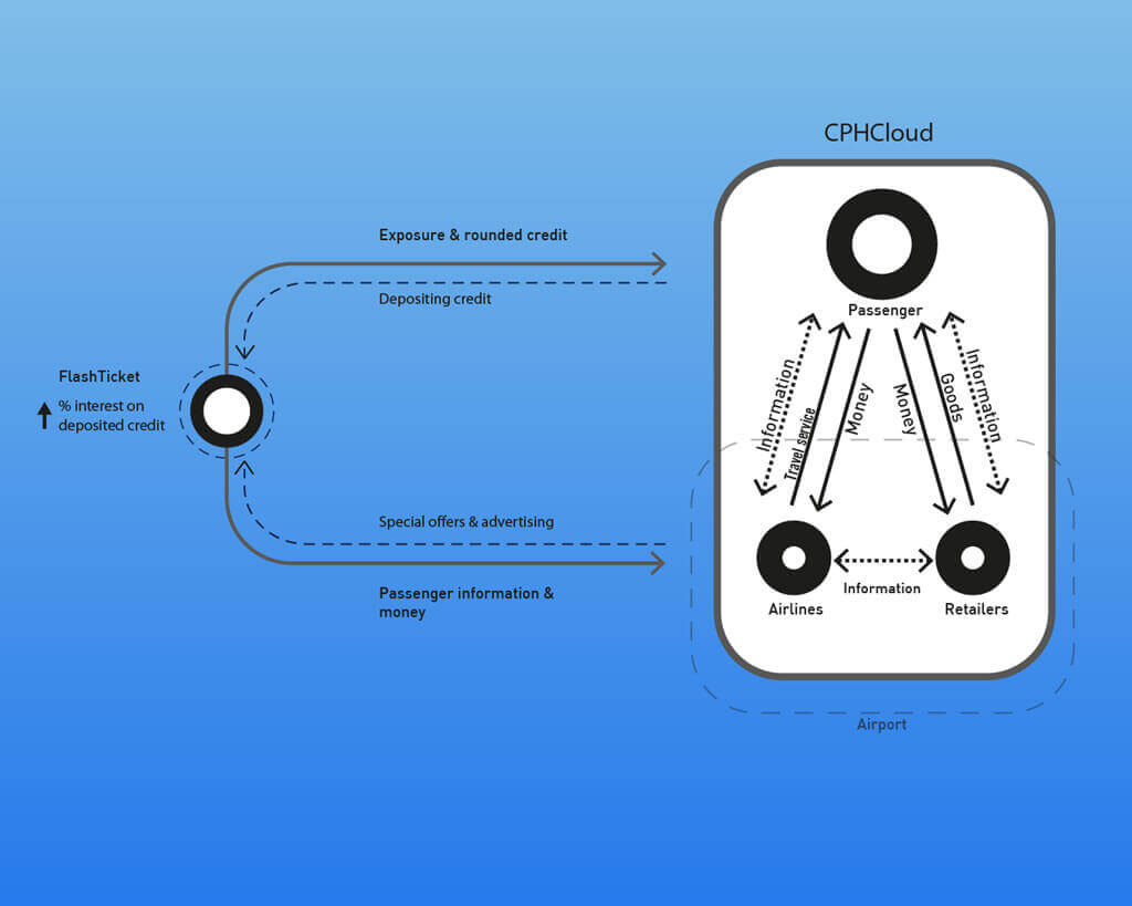 CPH Cloud - Copenhagen Airports Service Design