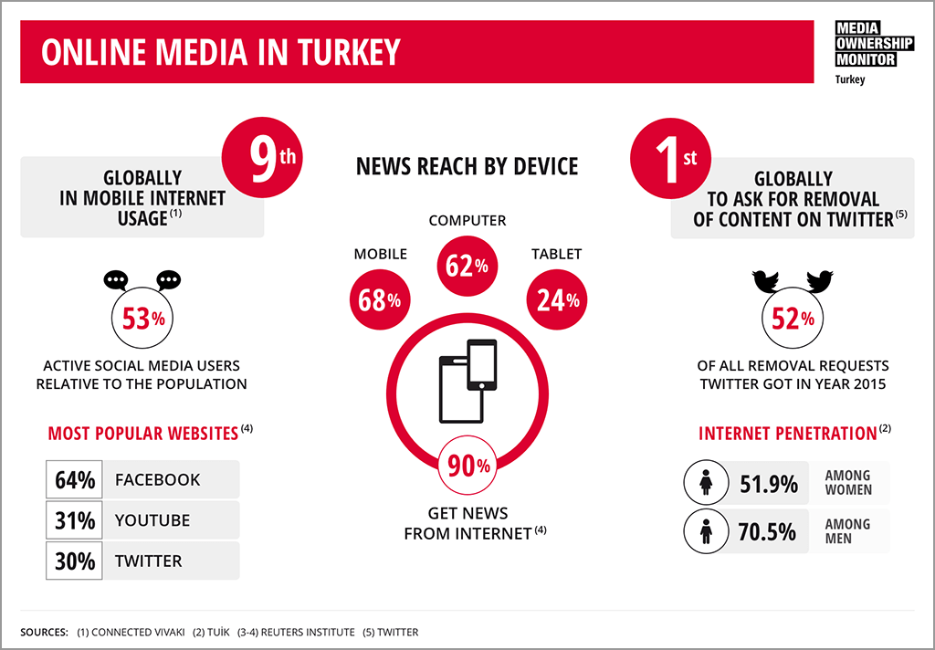 Media Ownership Monitor Turkey