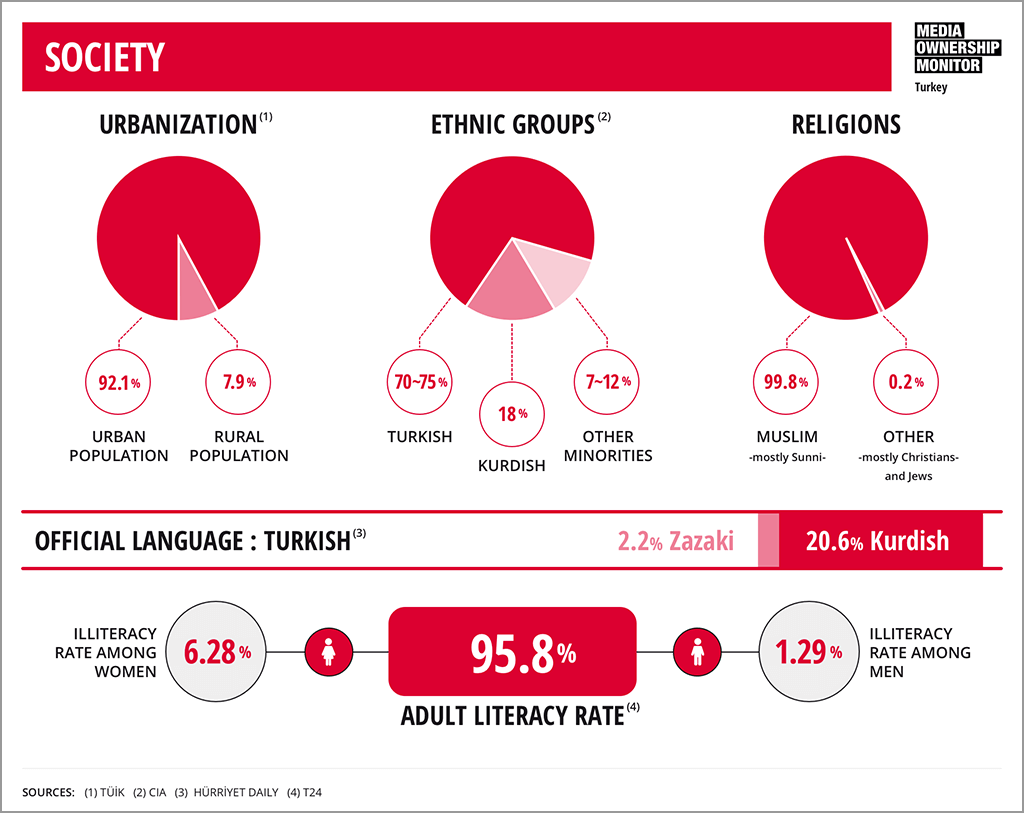 Media Ownership Monitor Turkey