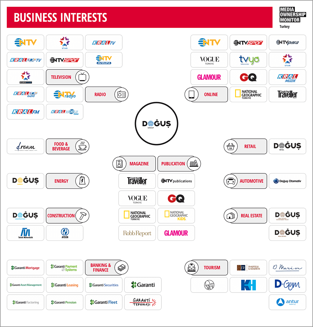 Media Ownership Monitor Turkey