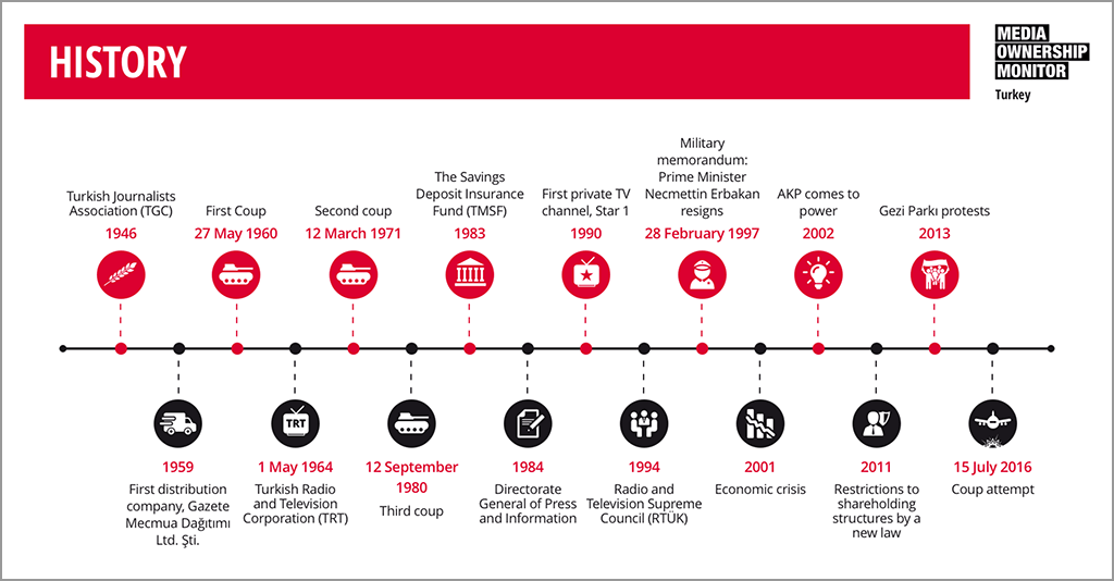 Media Ownership Monitor Turkey